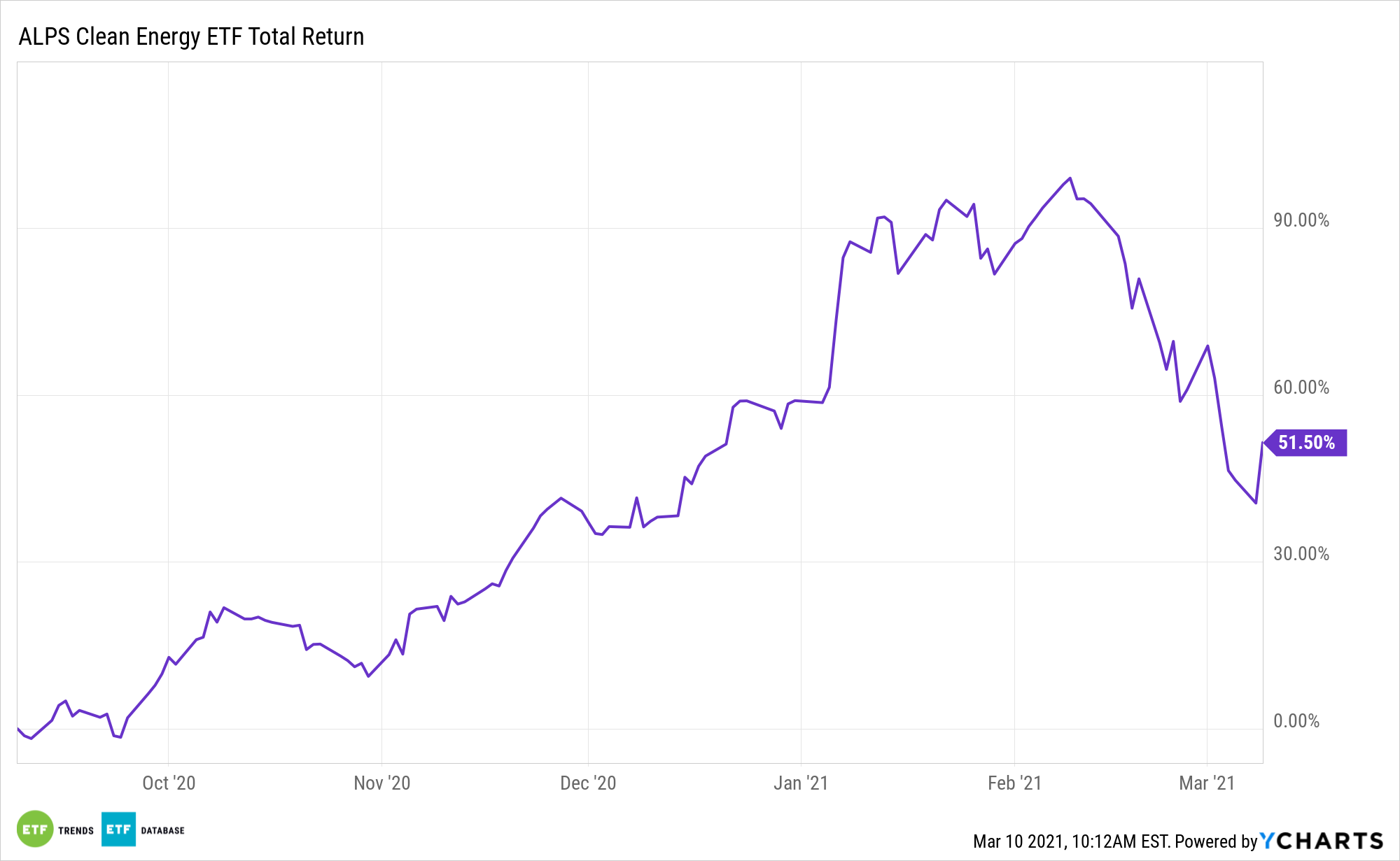 ACES 6 Month Total Return